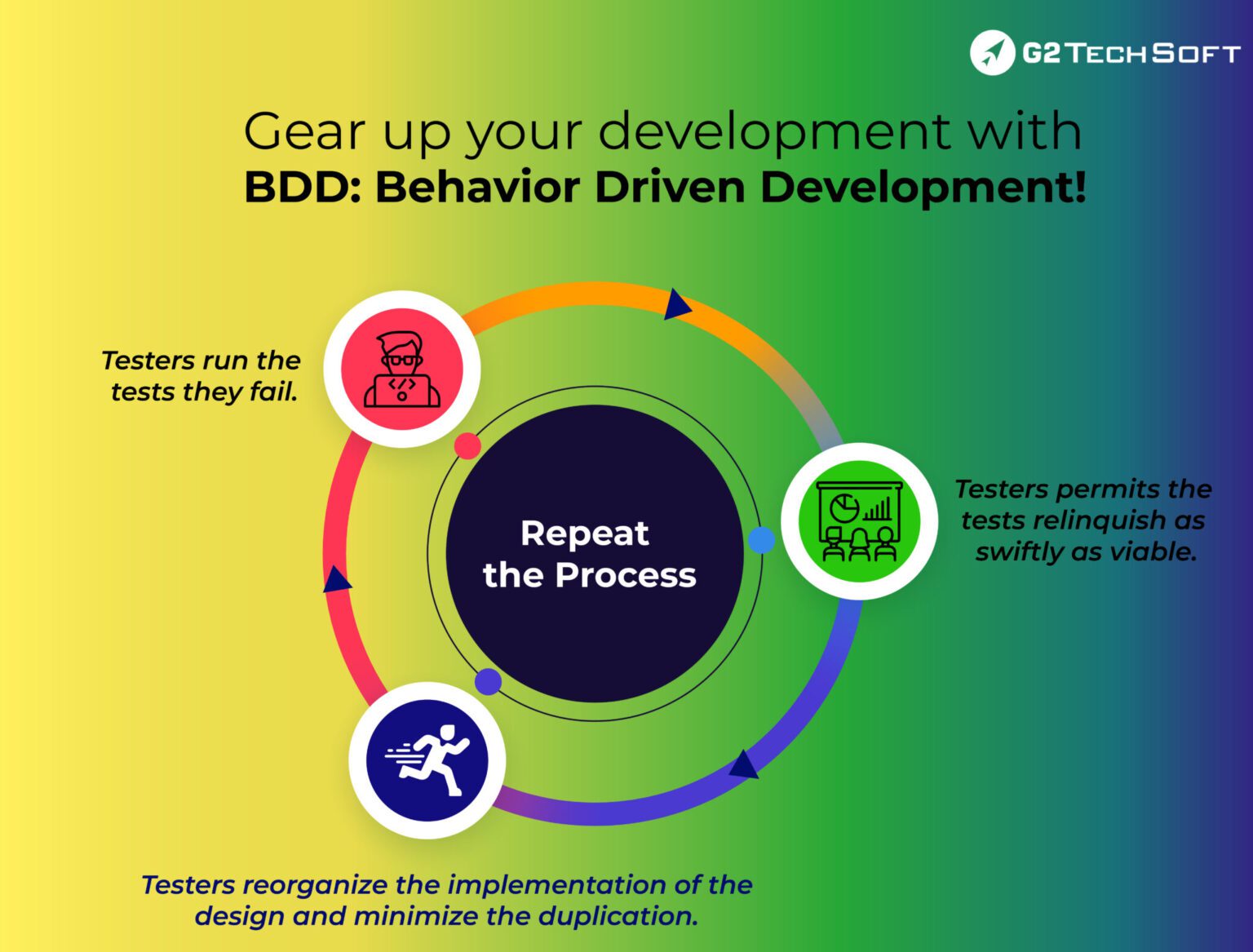 Gear Up Your Development With BDD: Behavior Driven Development! - G2 ...